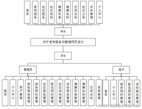 基于SSM框架的老年服务与管理网页设计——A15649计算机毕业设计项目